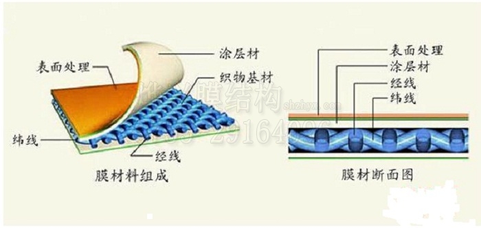 膜結構材料有哪些物理性能？
